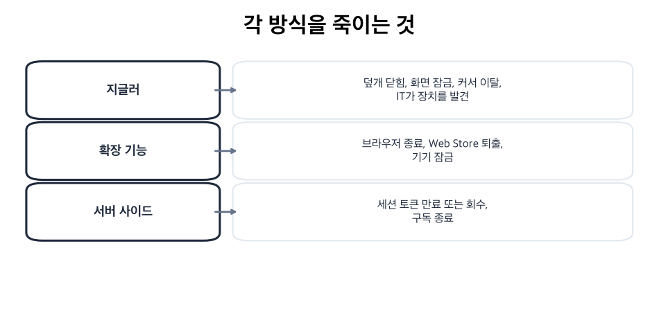 실패 모드: 덮개와 잠금은 지글러를, 스토어 정책은 확장을, 토큰 만료는 서버 사이드를 죽인다