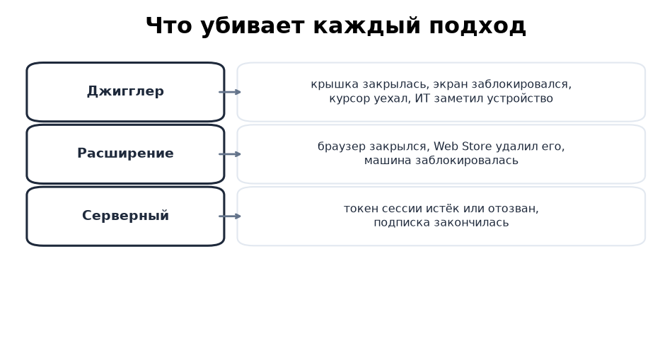 Режимы отказа: крышка и блокировка убивают джигглеры, политика магазина — расширения, истечение токена — серверные