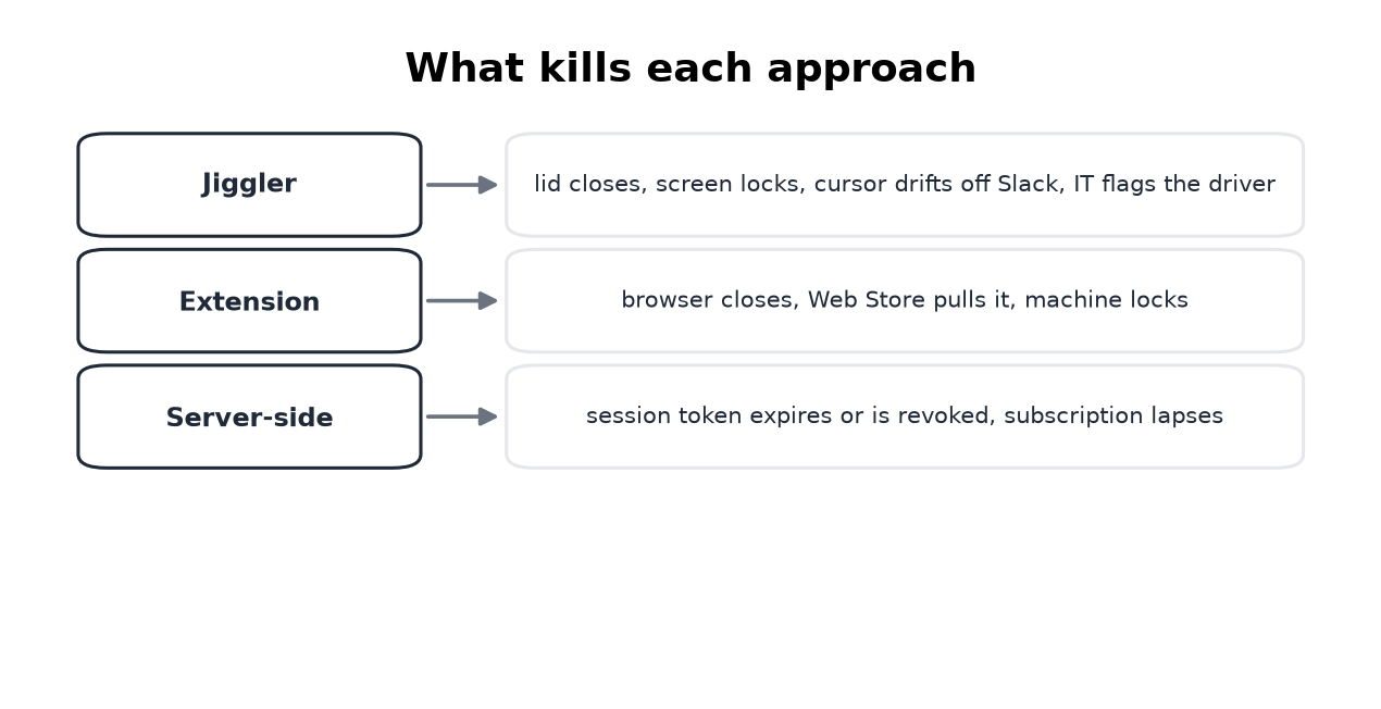 Failure modes: lid and lock kill jigglers, store policy kills extensions, token expiry kills server-side