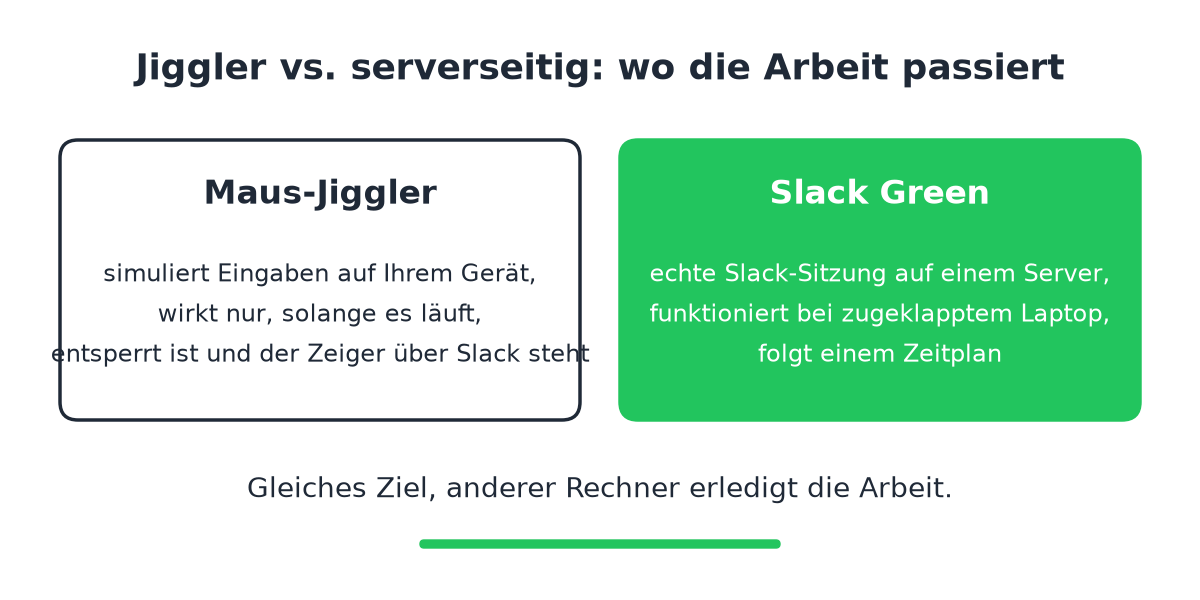 Ein Jiggler simuliert Eingaben auf Ihrem Gerät, ein serverseitiges Tool hält eine echte Sitzung woanders