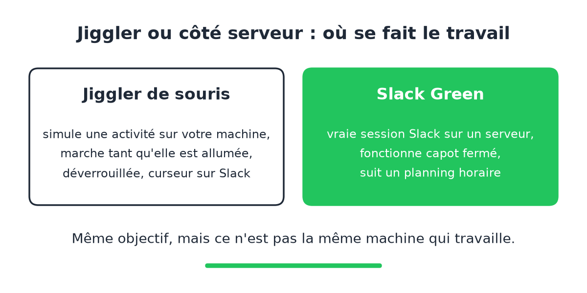 Un jiggler simule une activité sur votre machine, un outil côté serveur tient une vraie session ailleurs