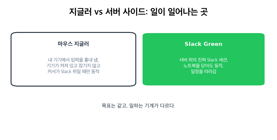 지글러는 내 기기에서 입력을 흉내 내고, 서버 사이드 도구는 다른 곳에서 진짜 세션을 쥔다