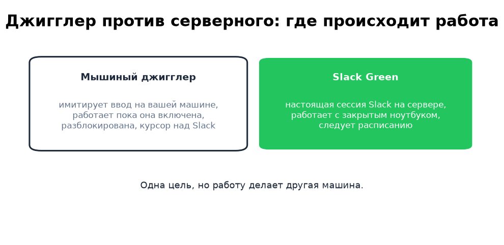 Джигглер имитирует ввод на вашей машине, серверный инструмент держит настоящую сессию в другом месте