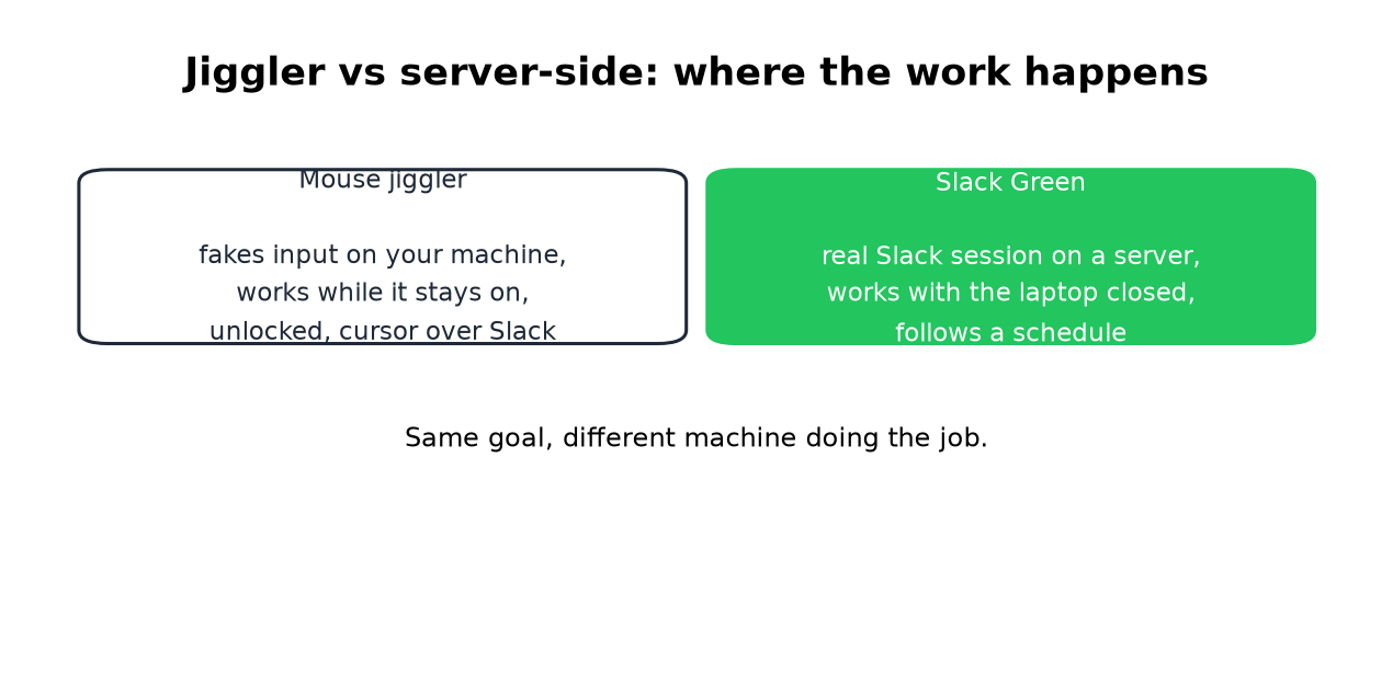 A jiggler fakes input on your machine, a server-side tool holds a real session elsewhere