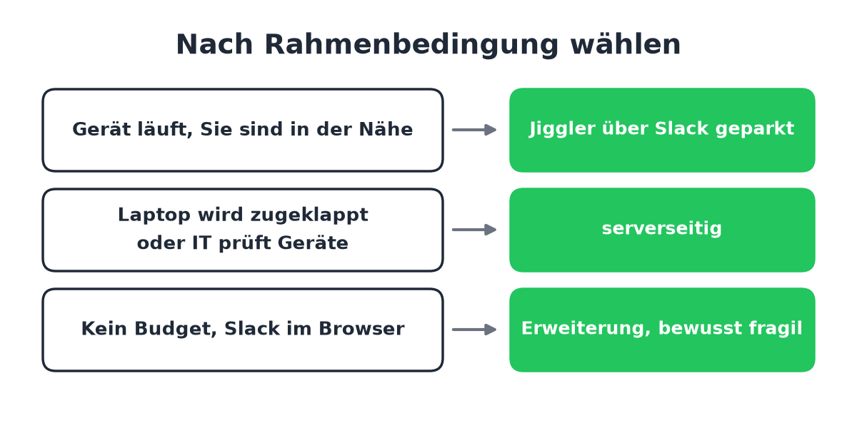 Drei Rahmenbedingungen und das Werkzeug, das jeweils übrig bleibt