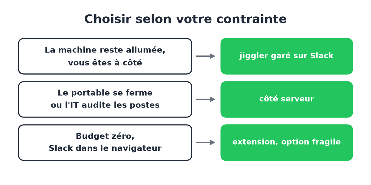 Trois contraintes et l'outil qui y résiste