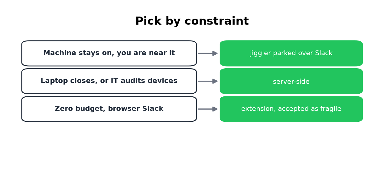 Three constraints mapped to the tool that survives them