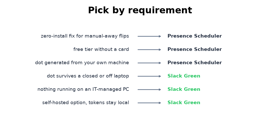 Pick by requirement: zero-install away-fix vs a dot that survives a closed laptop