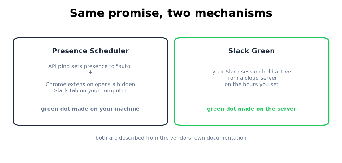 Two mechanisms: API ping plus local extension, or a full cloud session