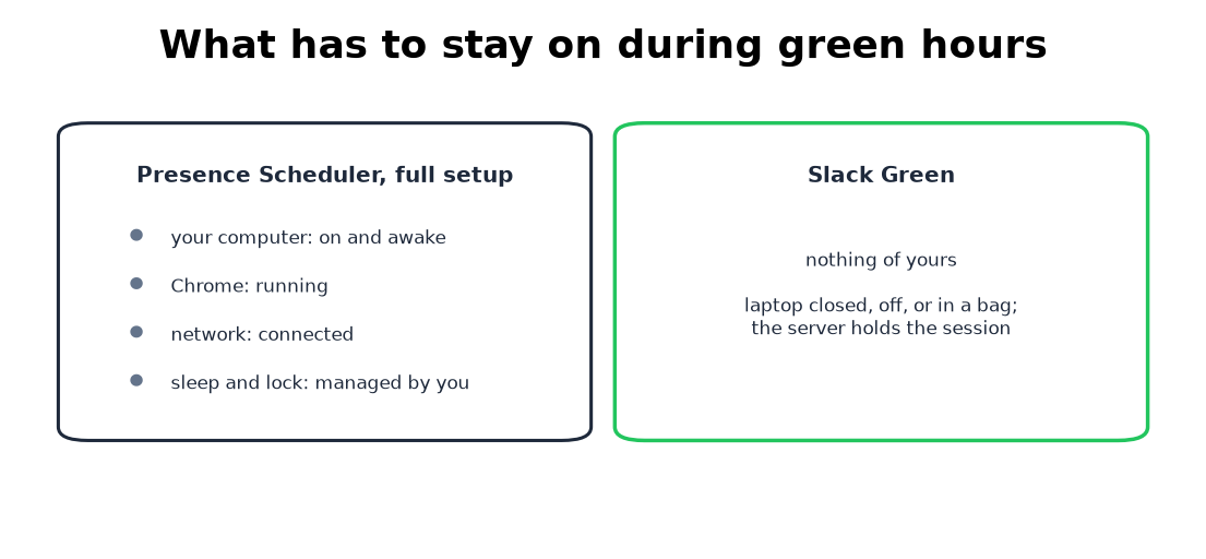 What has to stay on: your machine and Chrome, or nothing of yours