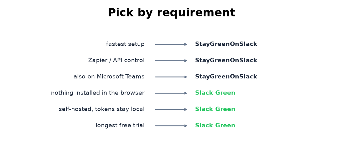 Pick by requirement: fastest setup and API vs self-hosting and trial length