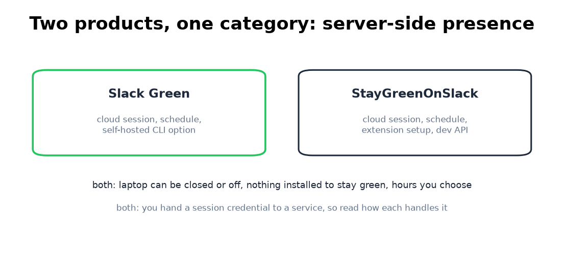 Slack Green and StayGreenOnSlack are both server-side presence tools