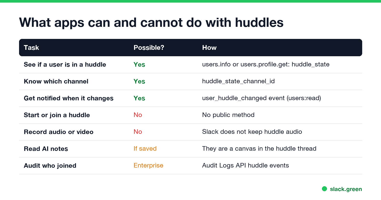 What apps can and cannot do with huddles: read state, channel, events; no start, join or record