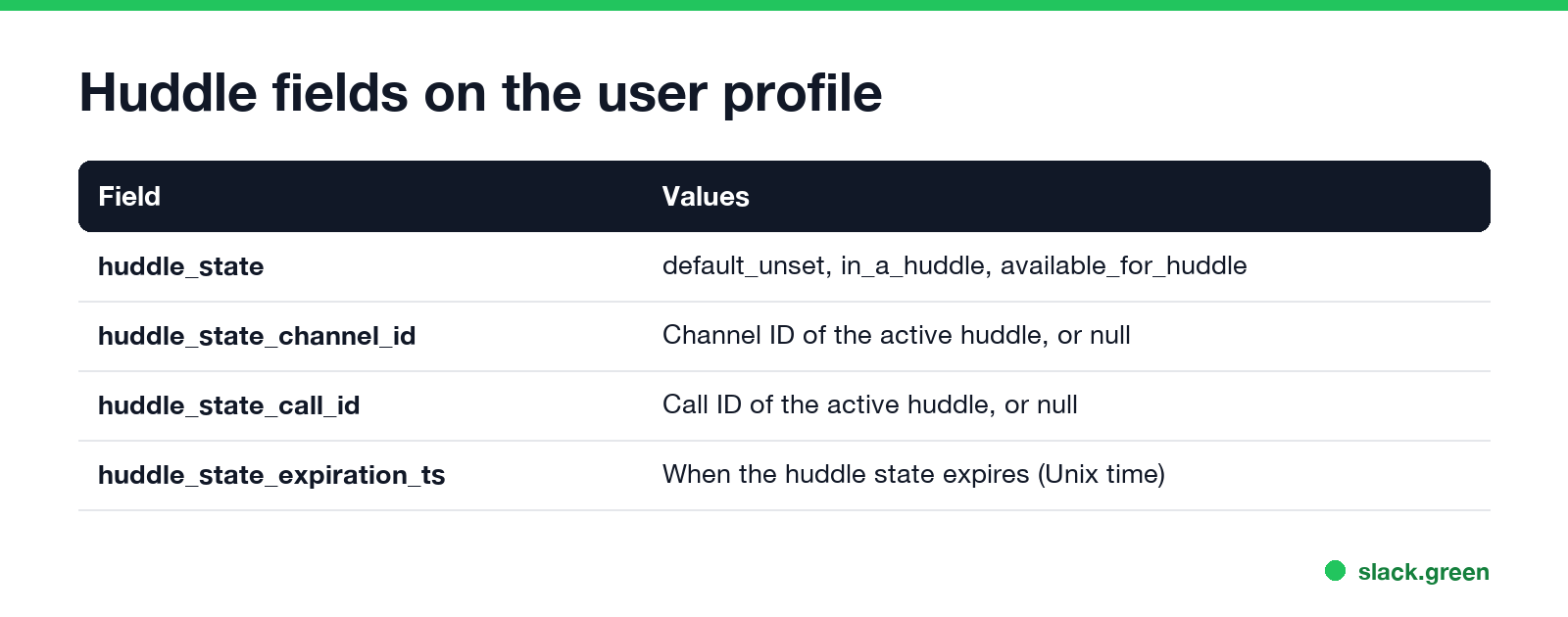Huddle fields on the user profile: huddle_state, huddle_state_channel_id, huddle_state_call_id, huddle_state_expiration_ts