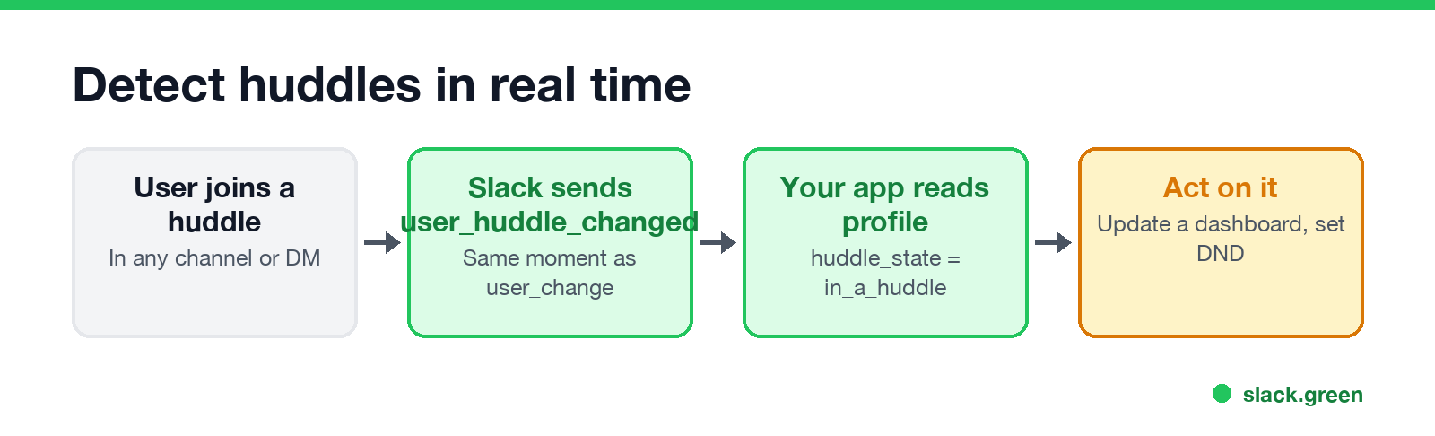 Detect huddles in real time: user joins, Slack sends user_huddle_changed, app reads huddle_state, act on it