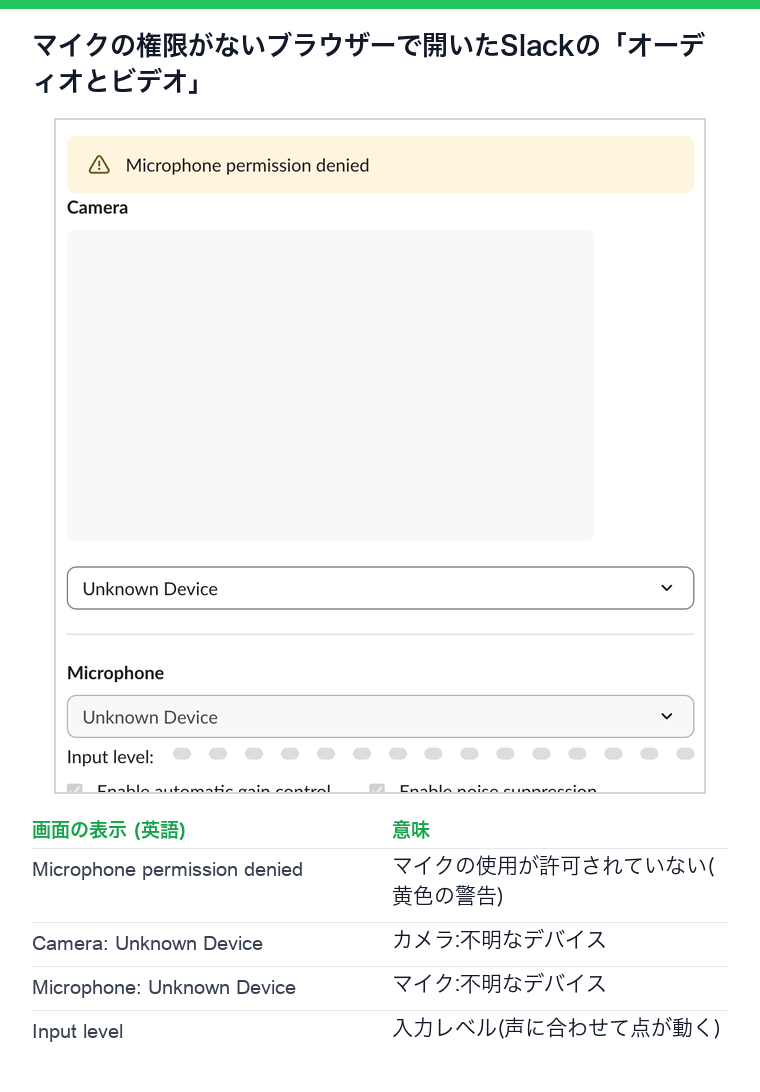 Slackの環境設定のオーディオとビデオ。黄色のMicrophone permission deniedの表示、空のカメラのプレビュー、カメラとマイクのメニューのUnknown Device