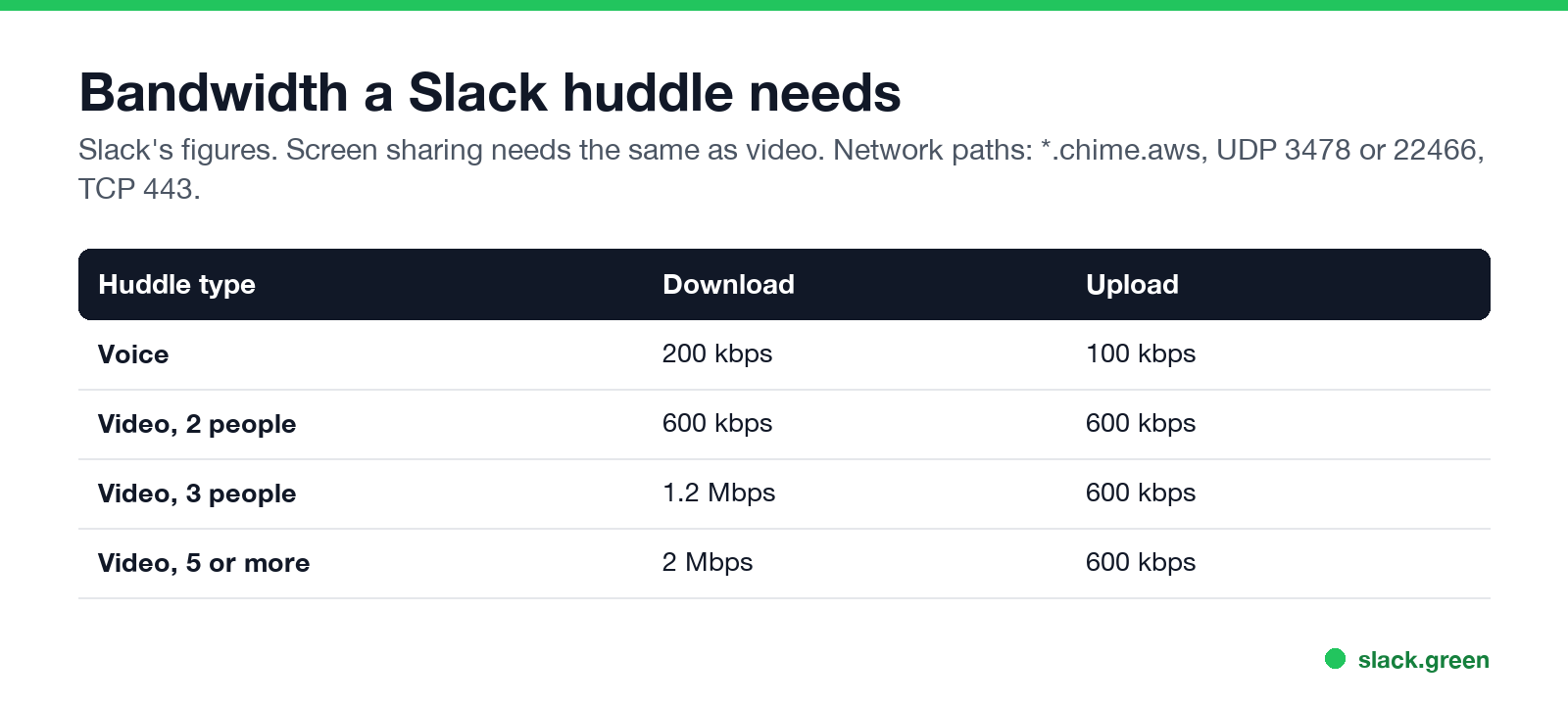 Bandwidth a Slack huddle needs: voice 200 kbps down, video up to 2 Mbps down and 600 kbps up