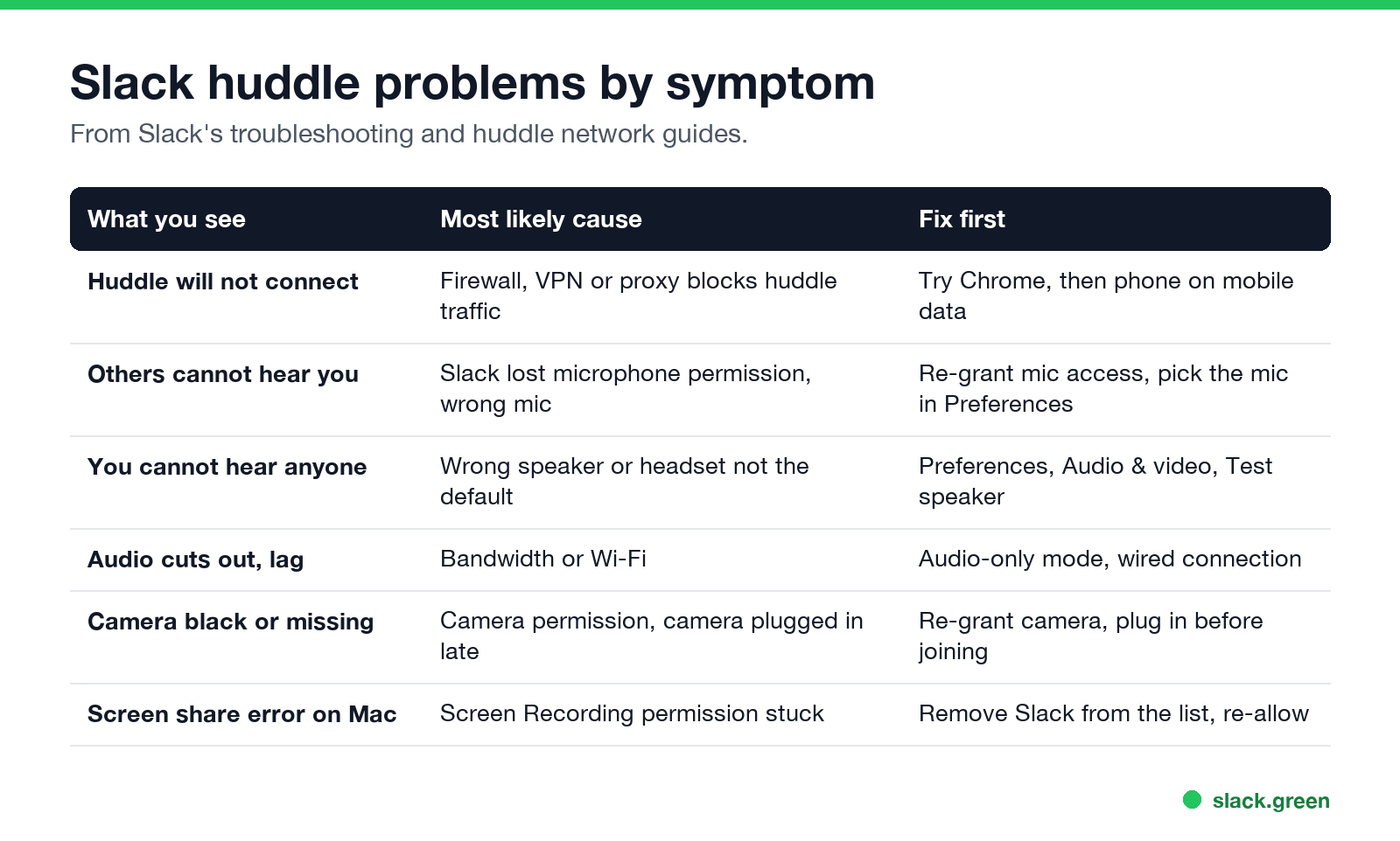 Slack huddle problems by symptom: will not connect, others cannot hear you, you cannot hear anyone, audio cuts out, camera, screen share