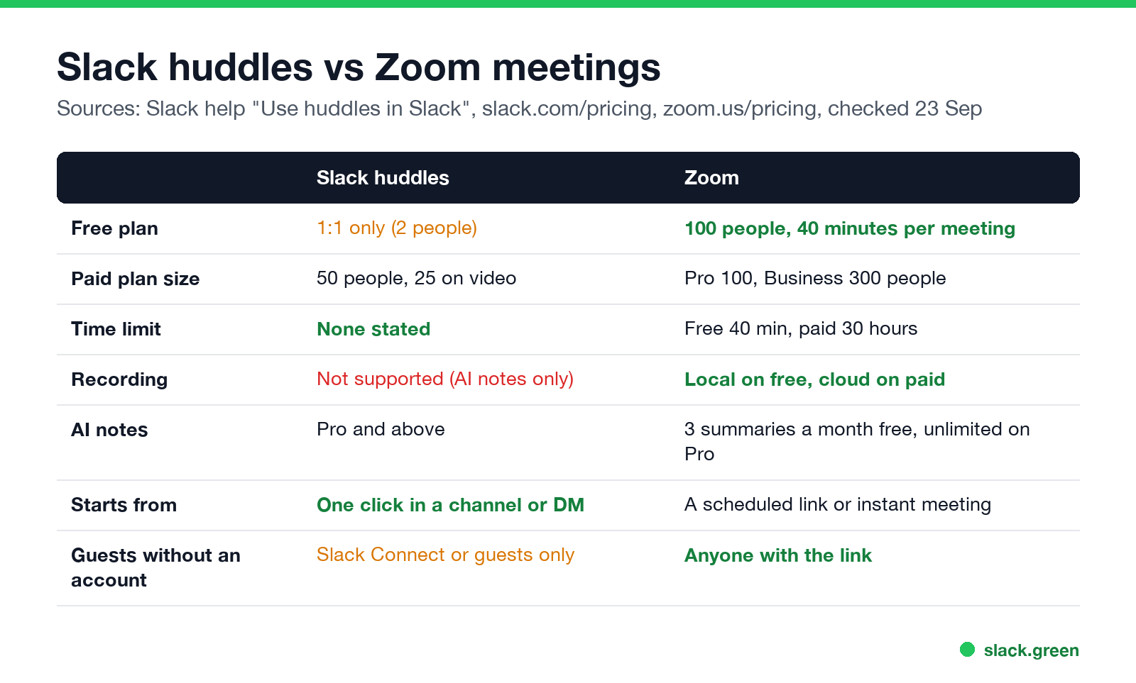 Slack huddles vs Zoom meetings compared