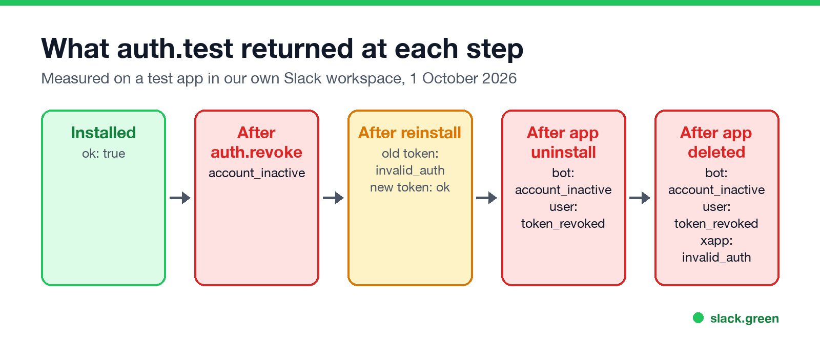 Flow of auth.test results: installed ok, after auth.revoke account_inactive, after reinstall the old token gives invalid_auth, after uninstall bot account_inactive and user token_revoked, after deleting the app xapp invalid_auth