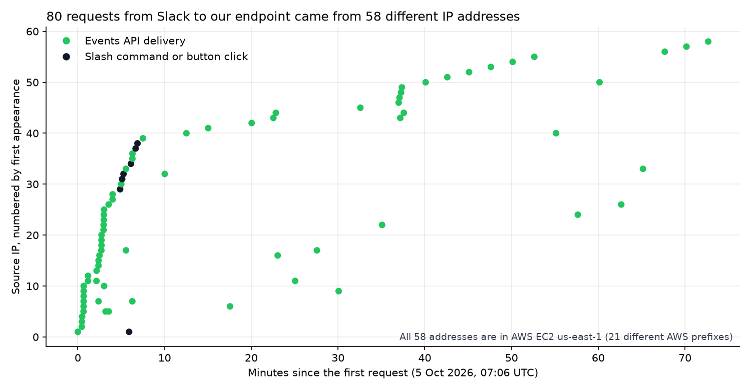 Scatter chart of 80 requests over 73 minutes: each dot is one request, plotted by minute and by source IP number in order of first appearance; the dots climb steadily to 58 IPs, with only a few addresses used more than once