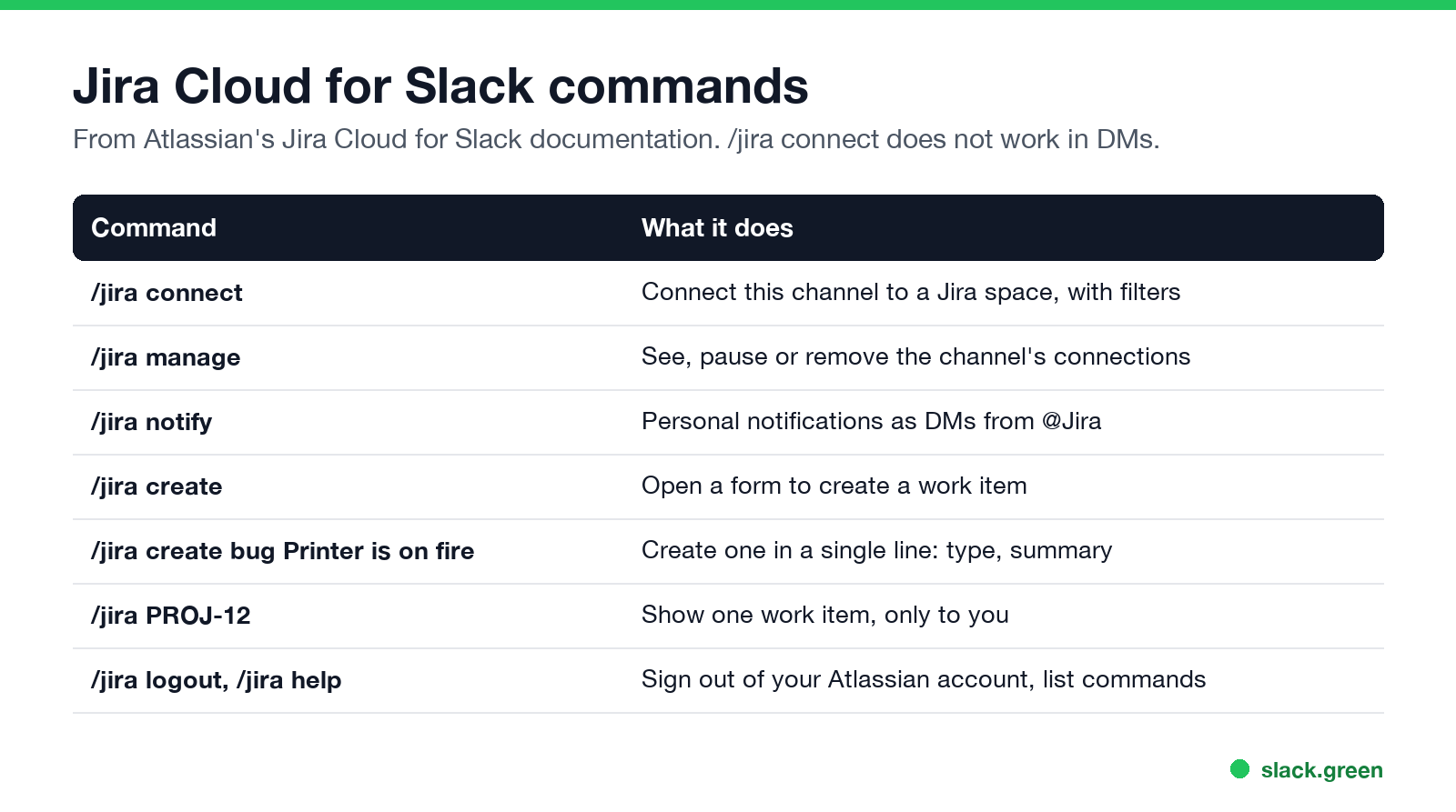 Jira Cloud for Slack commands: connect, manage, notify, create, work item key, logout, help