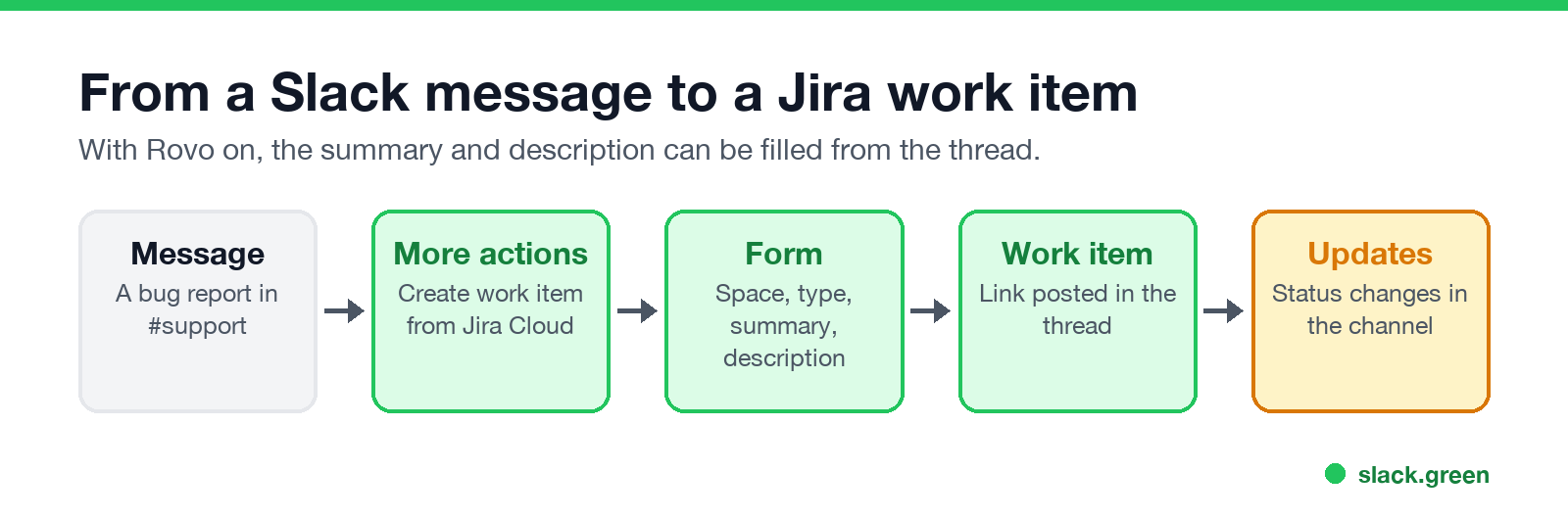 From a Slack message to a Jira work item: More actions, form, work item link, updates in the channel