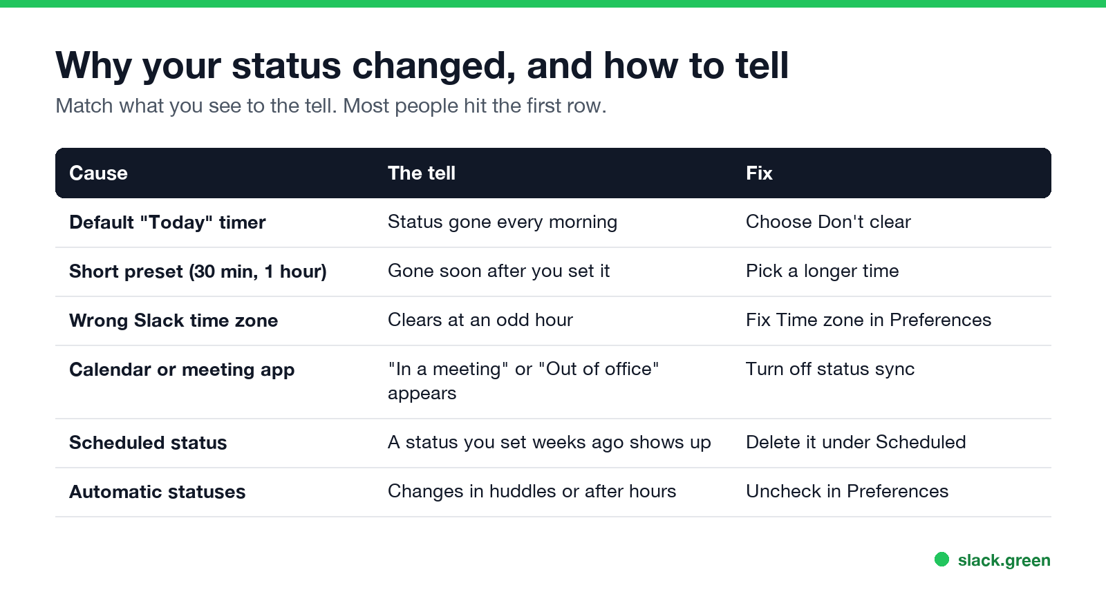 Cause, tell and fix table for a Slack status that clears or changes by itself