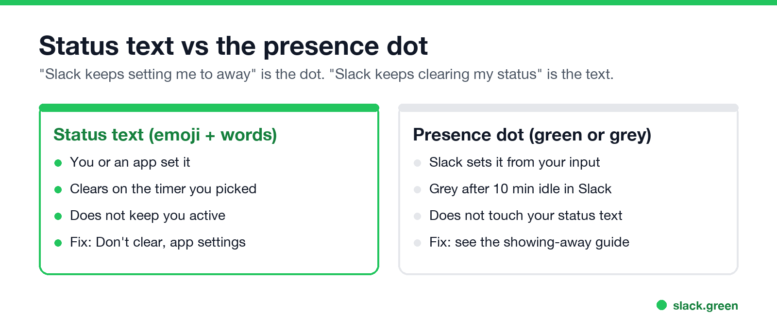 Status text vs presence dot: who sets each one, when it clears, and what fixes it