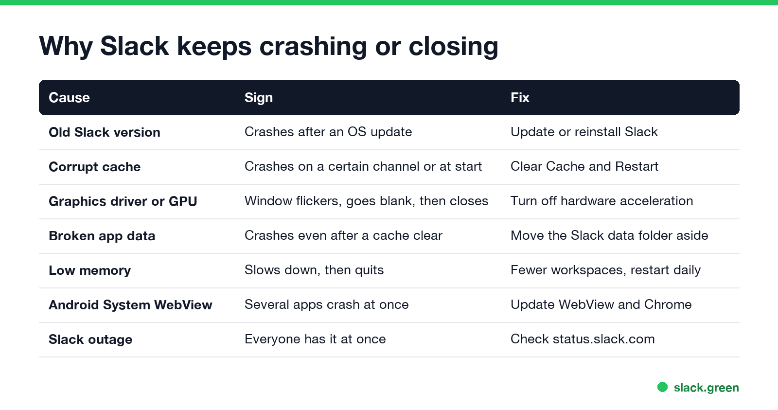 Why Slack keeps crashing or closing: old version, corrupt cache, GPU, broken app data, low memory, WebView, outage