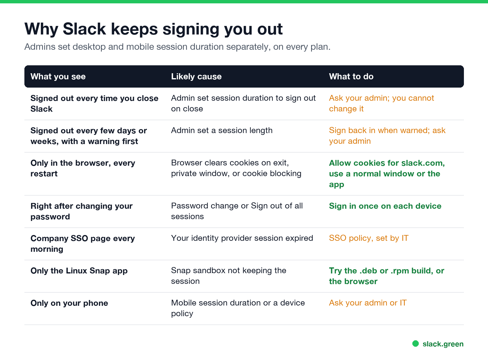 Why Slack keeps signing you out: what you see, likely cause, what to do