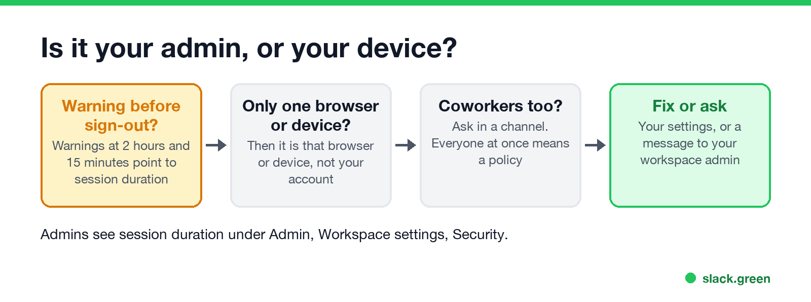 Is it your admin or your device: warnings, one browser, coworkers too