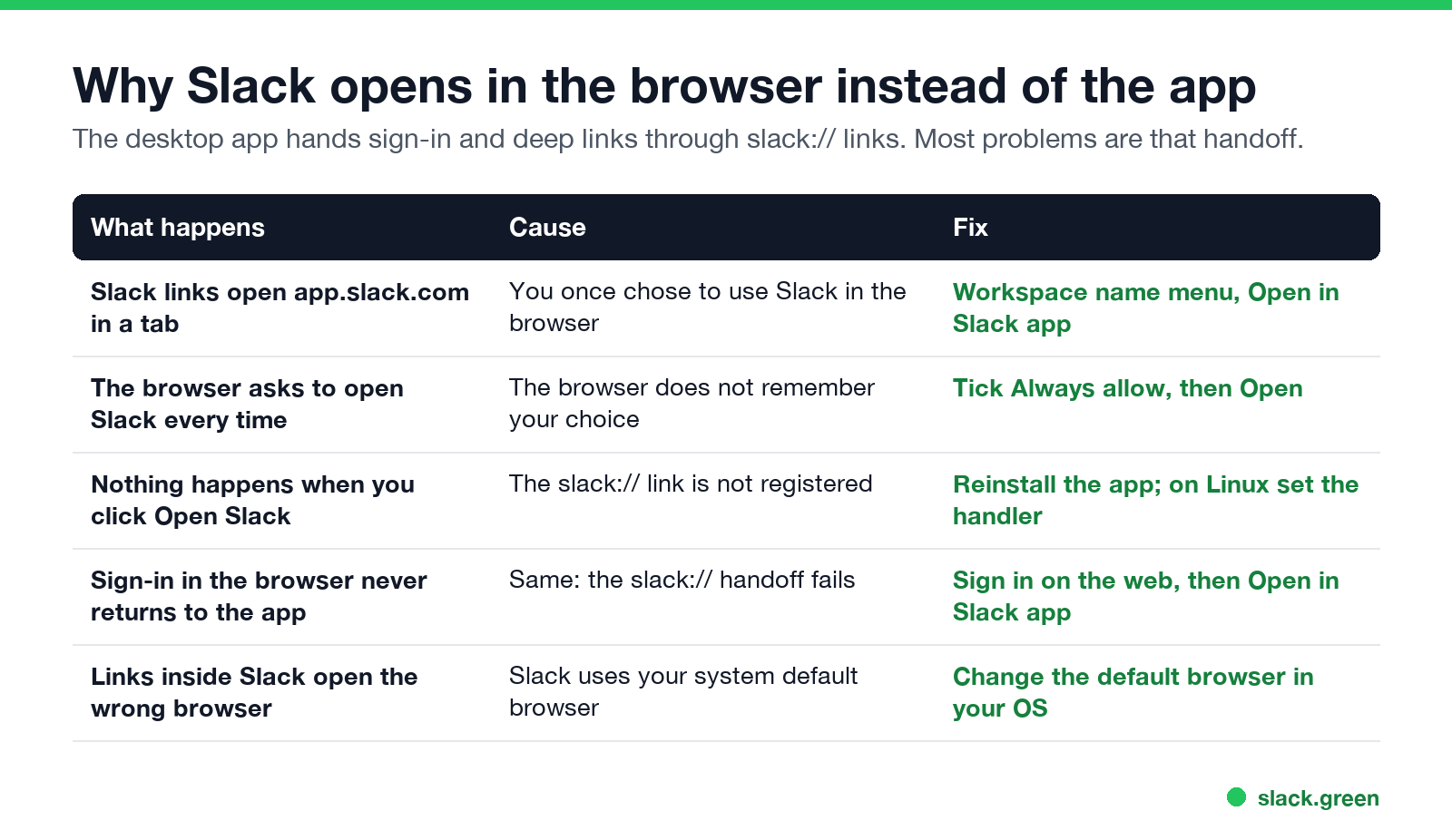 Why Slack opens in the browser instead of the app, and the fix for each