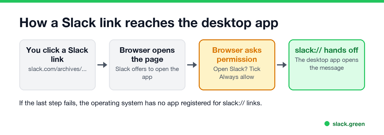 How a Slack link reaches the desktop app: page, permission, slack:// handoff