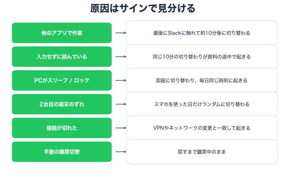 離席中の6つの原因と、それぞれを見分けるサイン