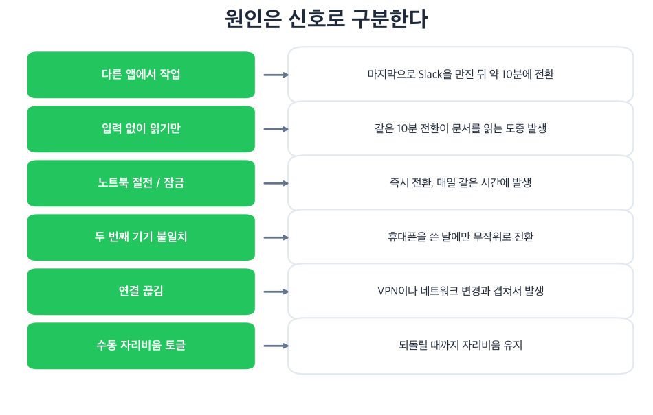 자리비움의 6가지 원인과 구분 신호