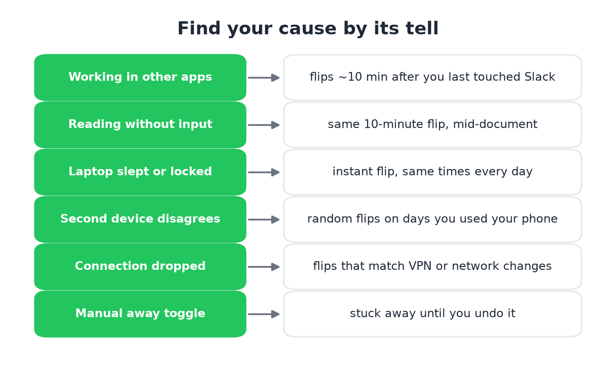 Six causes of the away flip and the tell that identifies each