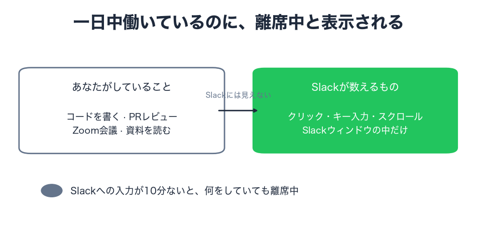 あなたの一日の作業と、Slackが数える入力