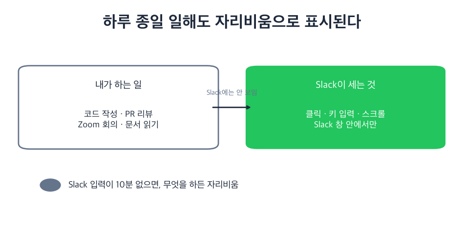 하루의 작업과 Slack이 세는 입력