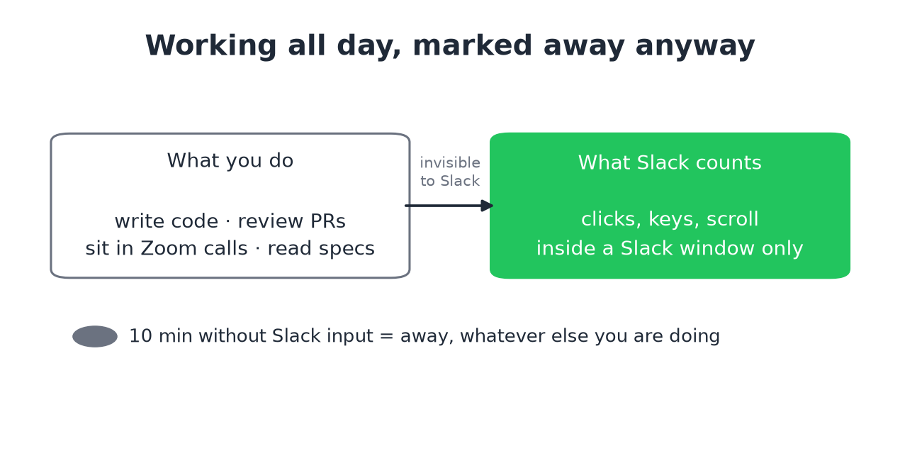 What you do all day versus the input Slack counts