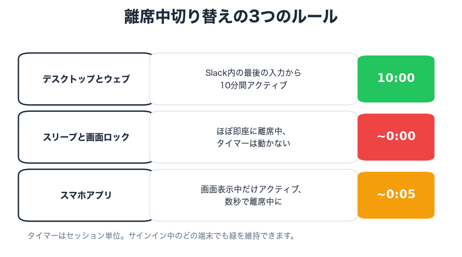 デスクトップ10分タイマー、スリープで即時、スマホは数秒