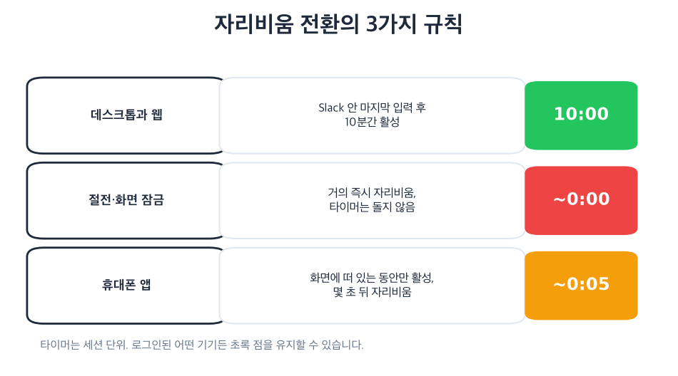 데스크톱 10분 타이머, 절전 시 즉시, 휴대폰은 몇 초