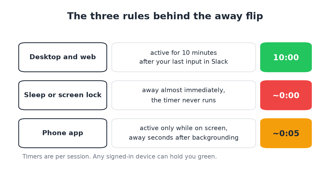 Desktop 10-minute timer, instant flip on sleep or lock, seconds on the phone