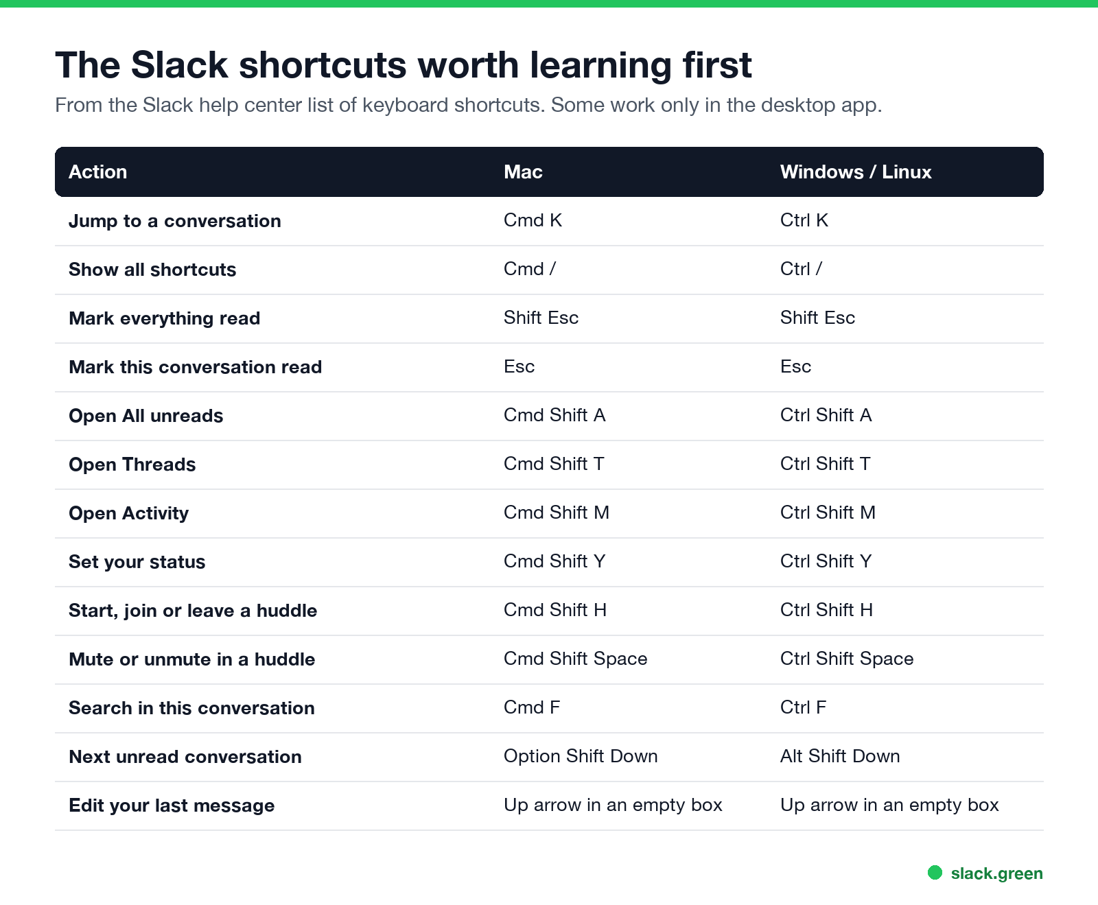 The Slack shortcuts worth learning first, for Mac and Windows
