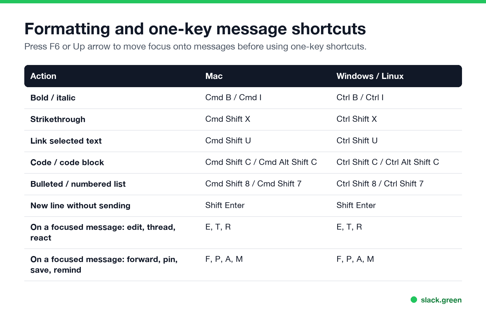 Slack formatting and one-key message shortcuts