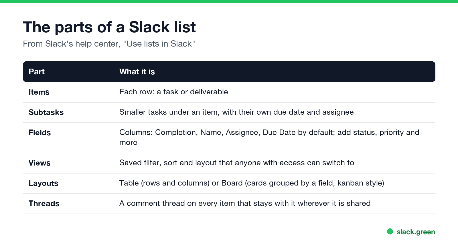 The parts of a Slack list: items, subtasks, fields, views, layouts, threads