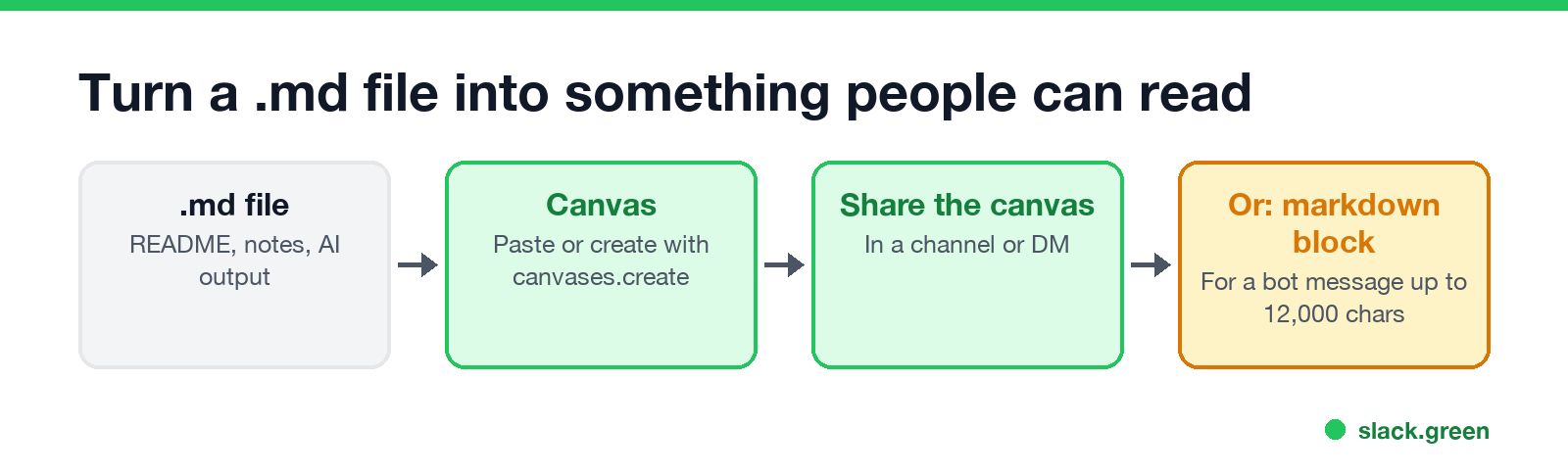 Turn a .md file into something people can read: canvas, share it, or a markdown block for bot messages