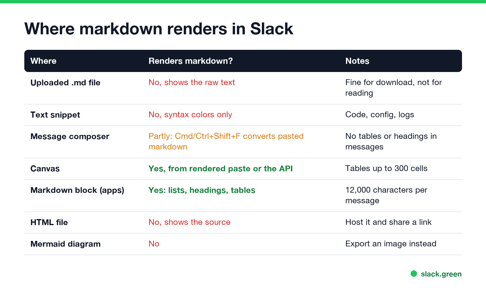 Where markdown renders in Slack: uploaded file, snippet, composer, canvas, markdown block, HTML, Mermaid