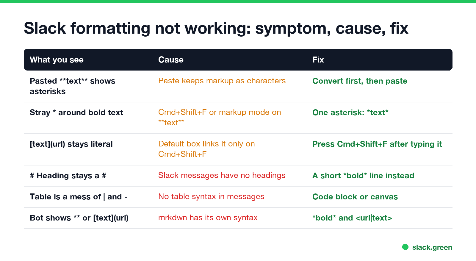 Slack formatting not working: pasted asterisks, stray asterisks, literal links, headings, tables and bot syntax with their fix