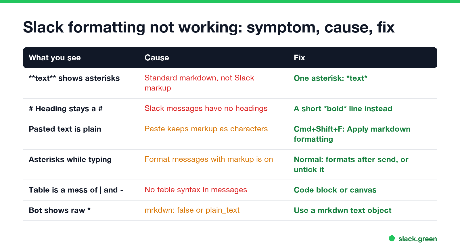 Slack formatting not working: six symptoms with their cause and fix